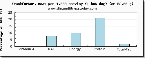 vitamin a, rae and nutritional content in vitamin a in frankfurter